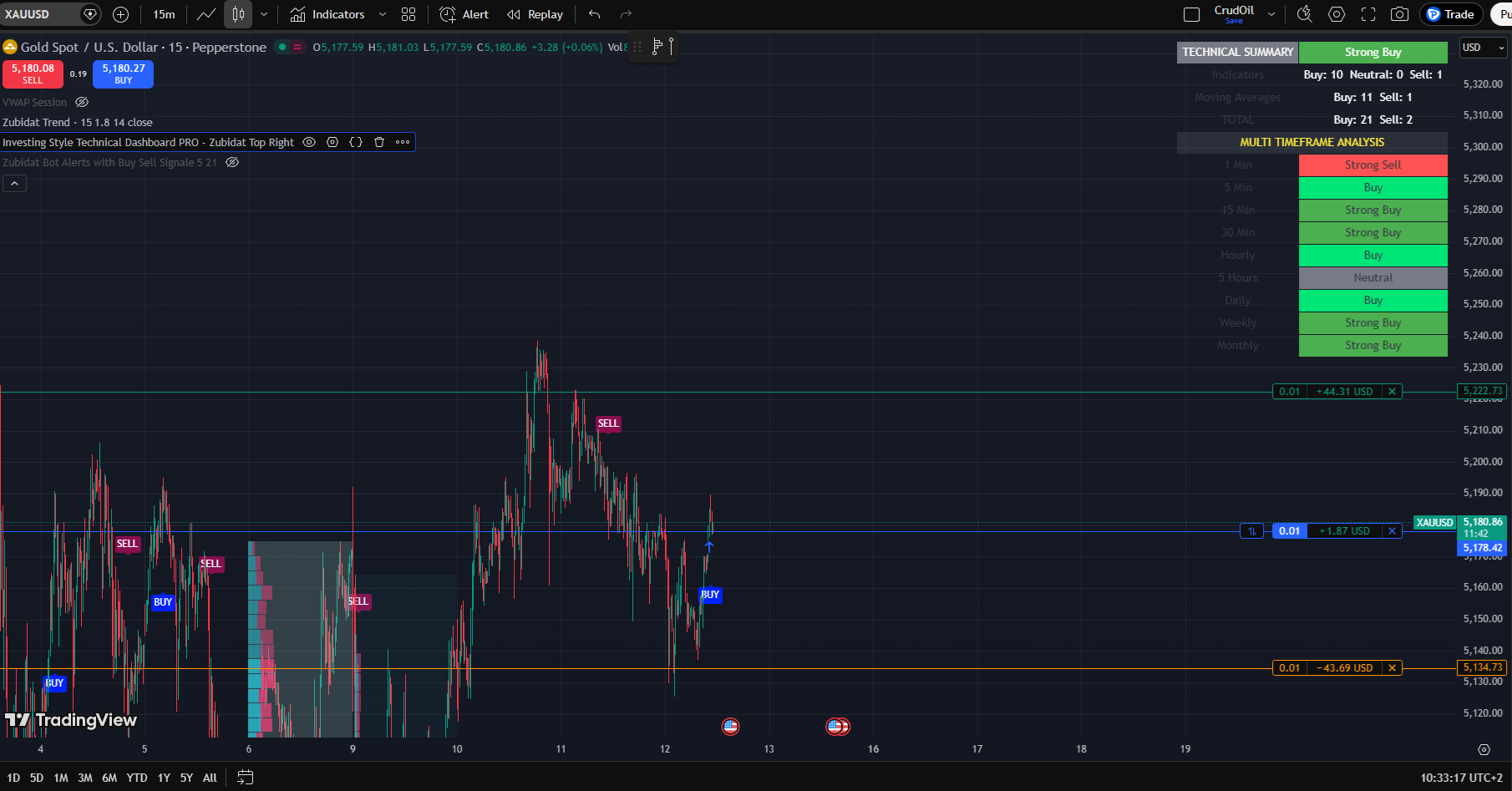 Investing.com Style Technical Summary Dashboard