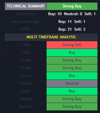 Multi Timeframe Analysis Section
